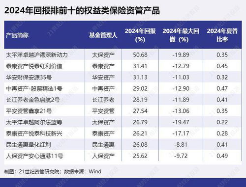太保資產(chǎn) 大摩 財通等多只權(quán)益產(chǎn)品凈值漲超 50 ,華夏理財多只被動產(chǎn)品跌幅較大丨2024年資管產(chǎn)品表現(xiàn)④