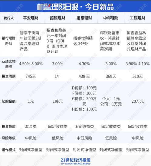 理財(cái)公司權(quán)益類(lèi)產(chǎn)品 回血 ,主動(dòng)管理能力貢獻(xiàn)幾何 是否跑贏業(yè)績(jī)比較基準(zhǔn)丨機(jī)警理財(cái)日?qǐng)?bào) 7月8日