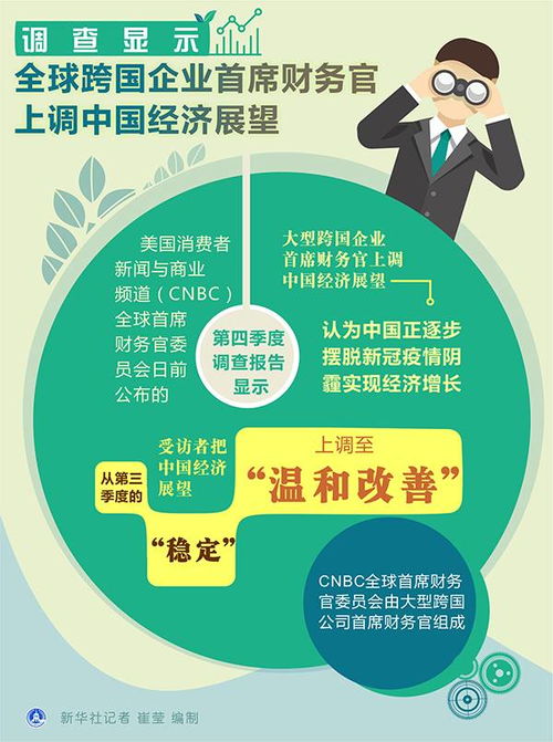 調(diào)查顯示全球跨國企業(yè)首席財(cái)務(wù)官上調(diào)中國經(jīng)濟(jì)展望