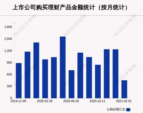 本月307家a股公司購買454.71億元理財(cái)產(chǎn)品,居然之家買入最多