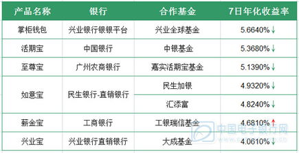 5月7日互聯(lián)網(wǎng)理財(cái)產(chǎn)品播報(bào) 年化收益率破五已成主流